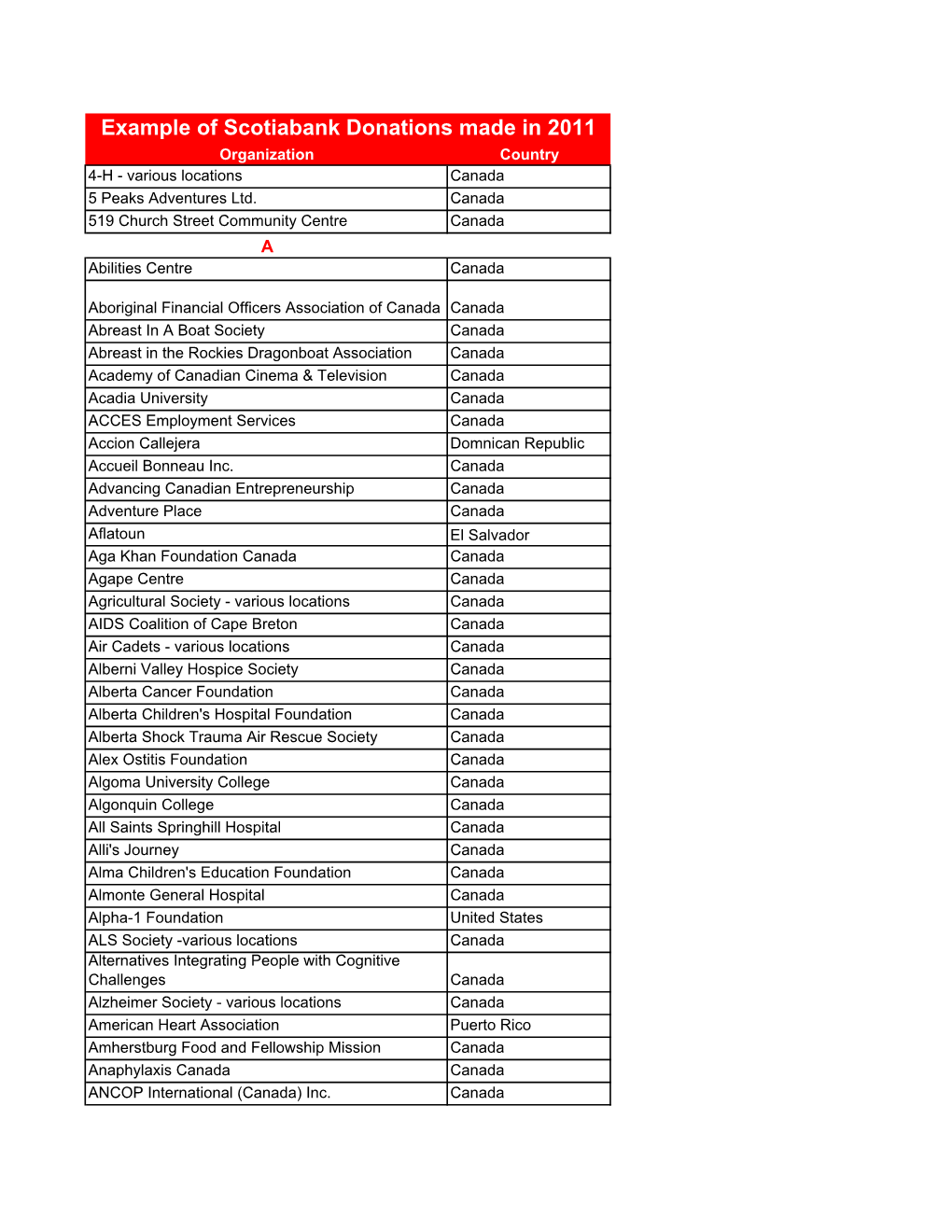 Example of Scotiabank Donations Made in 2011 Organization Country 4-H - Various Locations Canada 5 Peaks Adventures Ltd
