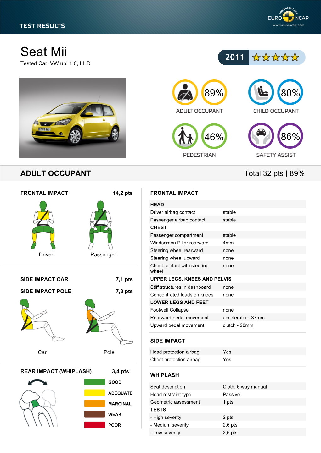 Seat Mii Tested Car: VW Up! 1.0, LHD