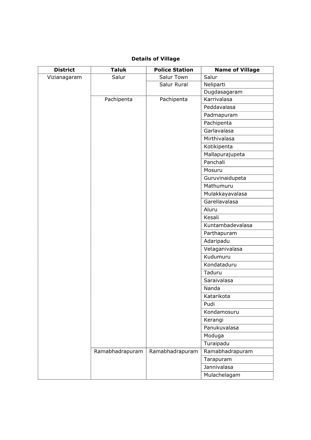 Details of Village District Taluk Police Station Name of Village