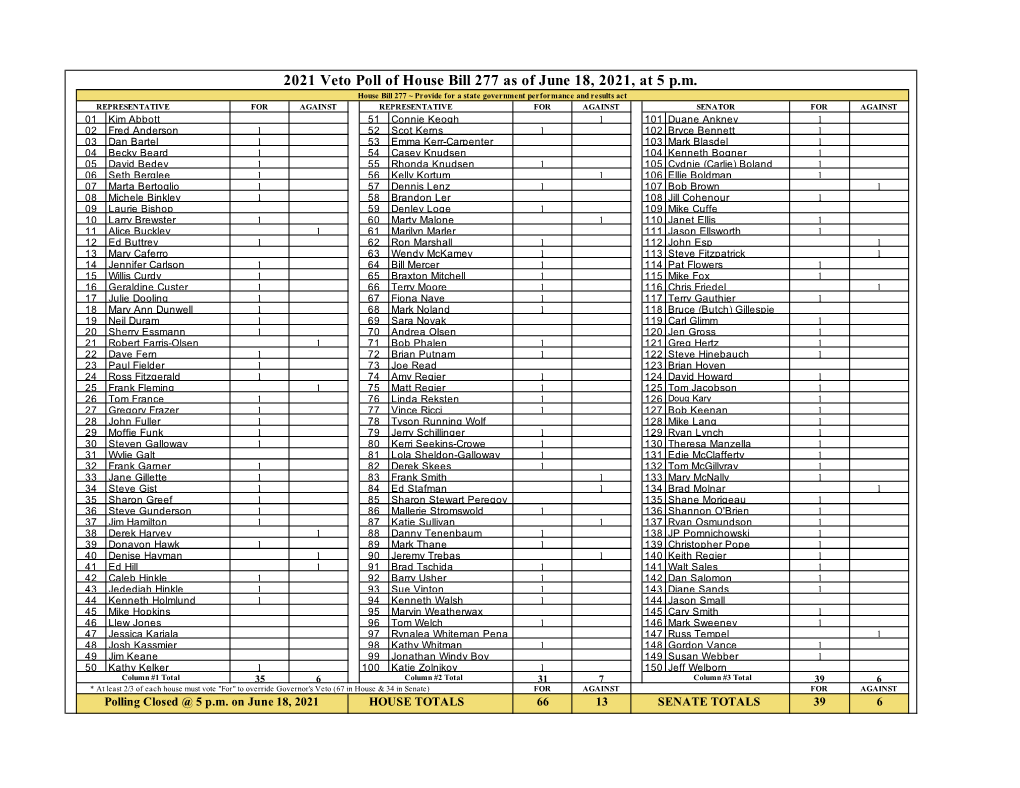 2021 Veto Poll of House Bill 277 As of June 18, 2021, at 5 P.M