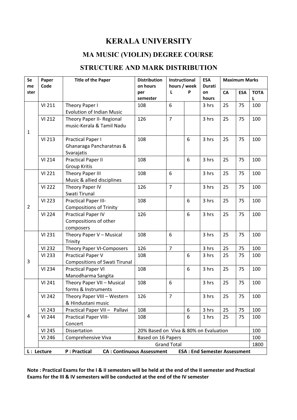 Kerala University Ma Music (Violin) Degree Course Structure and Mark Distribution