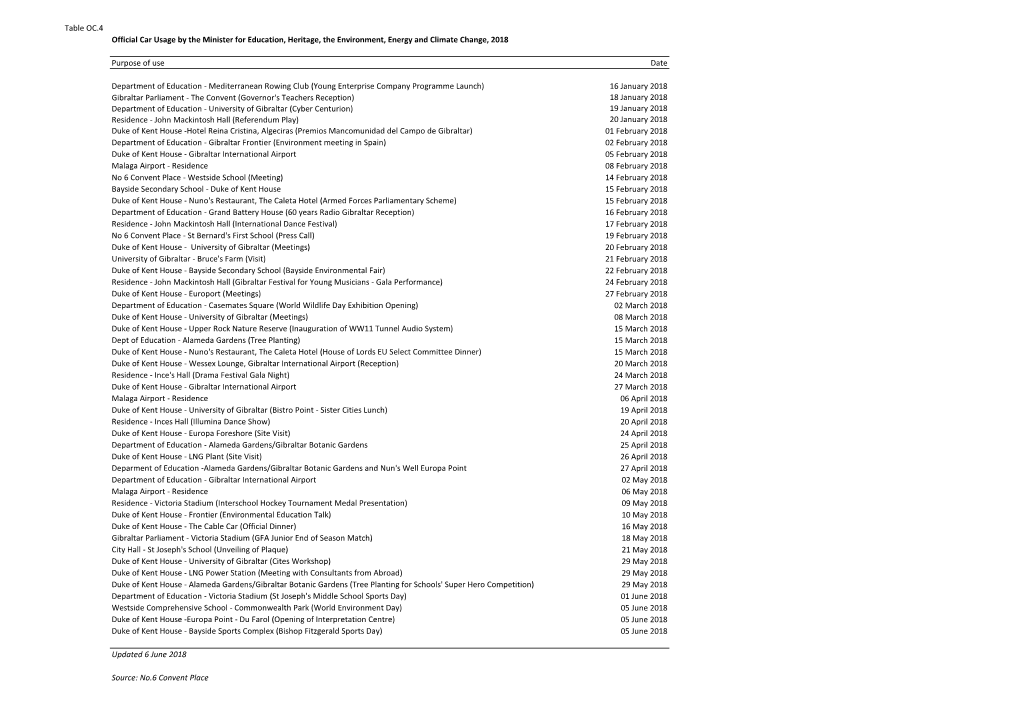 Table OC.4 Official Car Usage by the Minister for Education, Heritage, the Environment, Energy and Climate Change, 2018