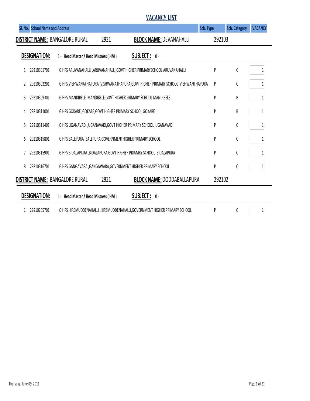 Vacancy List Bangalore Rural District Name