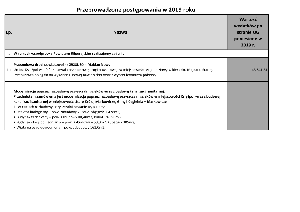 Przeprowadzone Postępowania W 2019 Roku Wartość Wydatków Po Lp