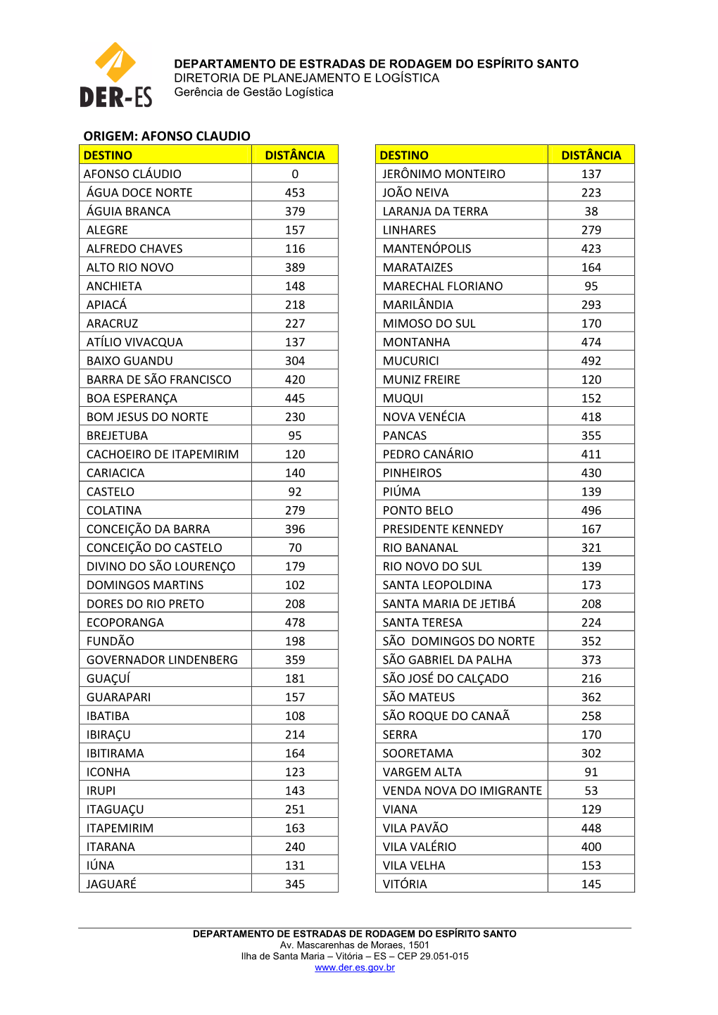 Distâncias Intermunicipais