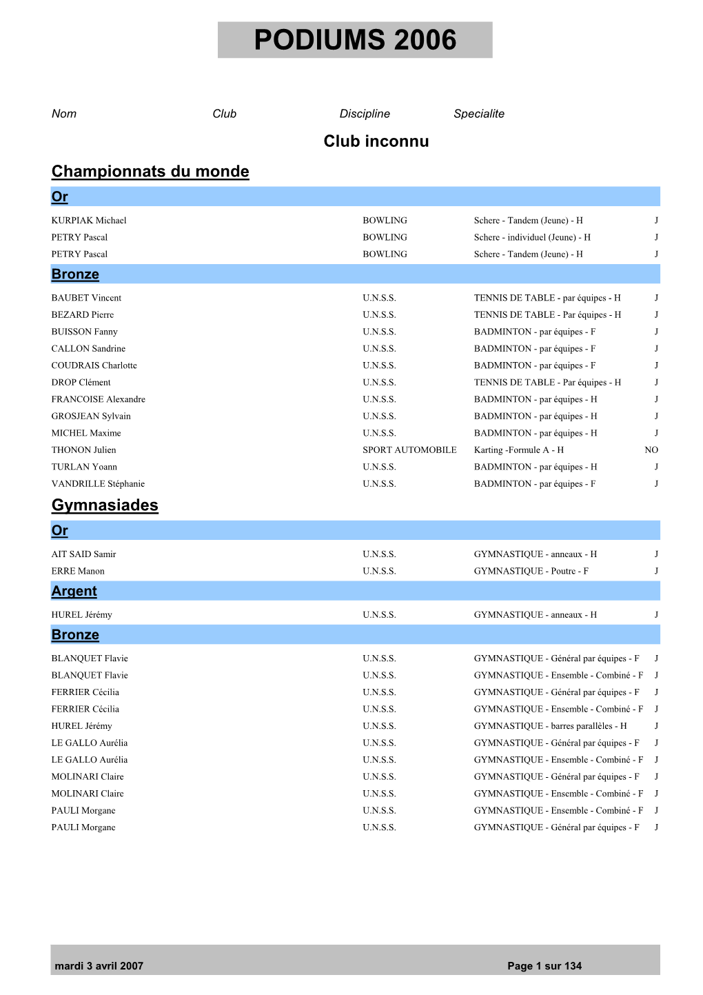 Podiums Par R.Gions