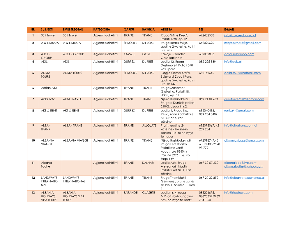 Nr. Subjekti Emri Tregtar Kategoria Qarku Bashkia Adresa Tel E-Mail