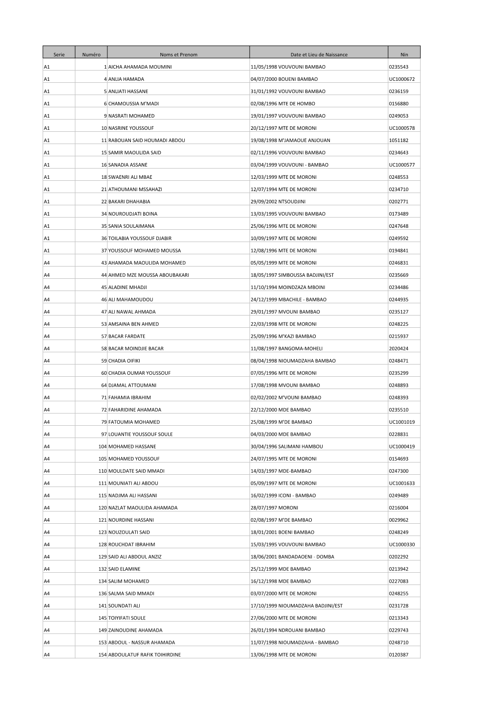 Serie Numéro Noms Et Prenom Date Et Lieu De Naissance Nin A1 1