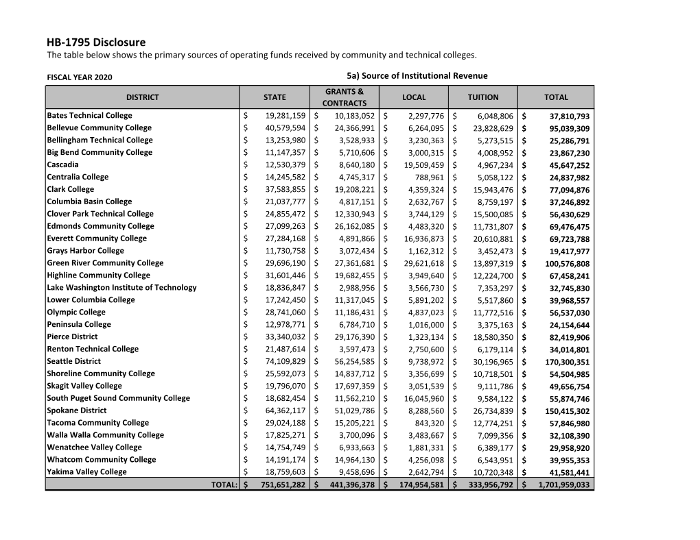 HB-1795 Disclosure the Table Below Shows the Primary Sources of Operating Funds Received by Community and Technical Colleges