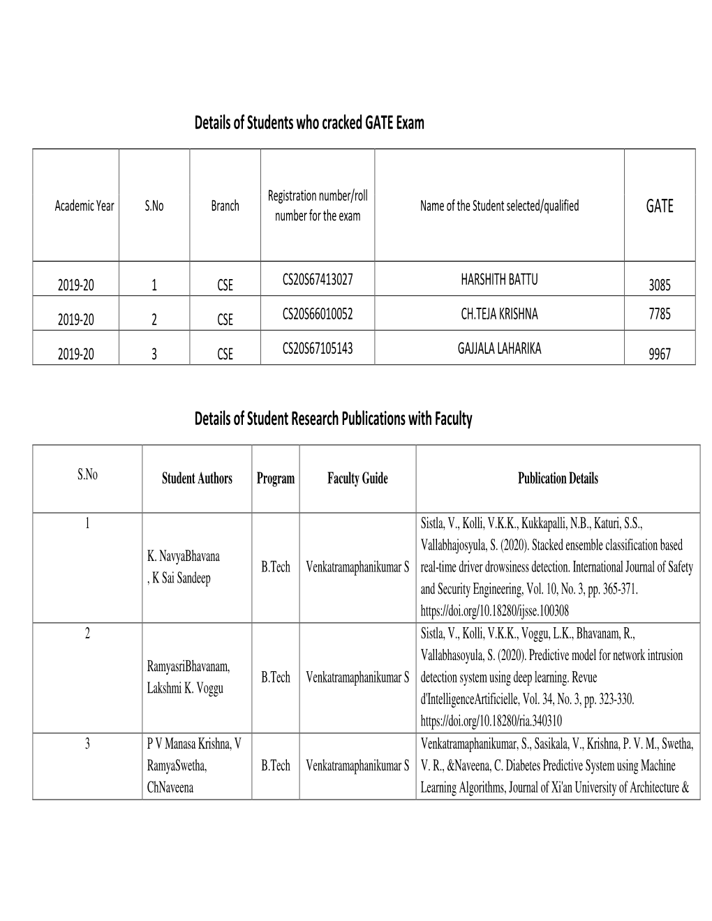 Details of Students Who Cracked GATE Exam