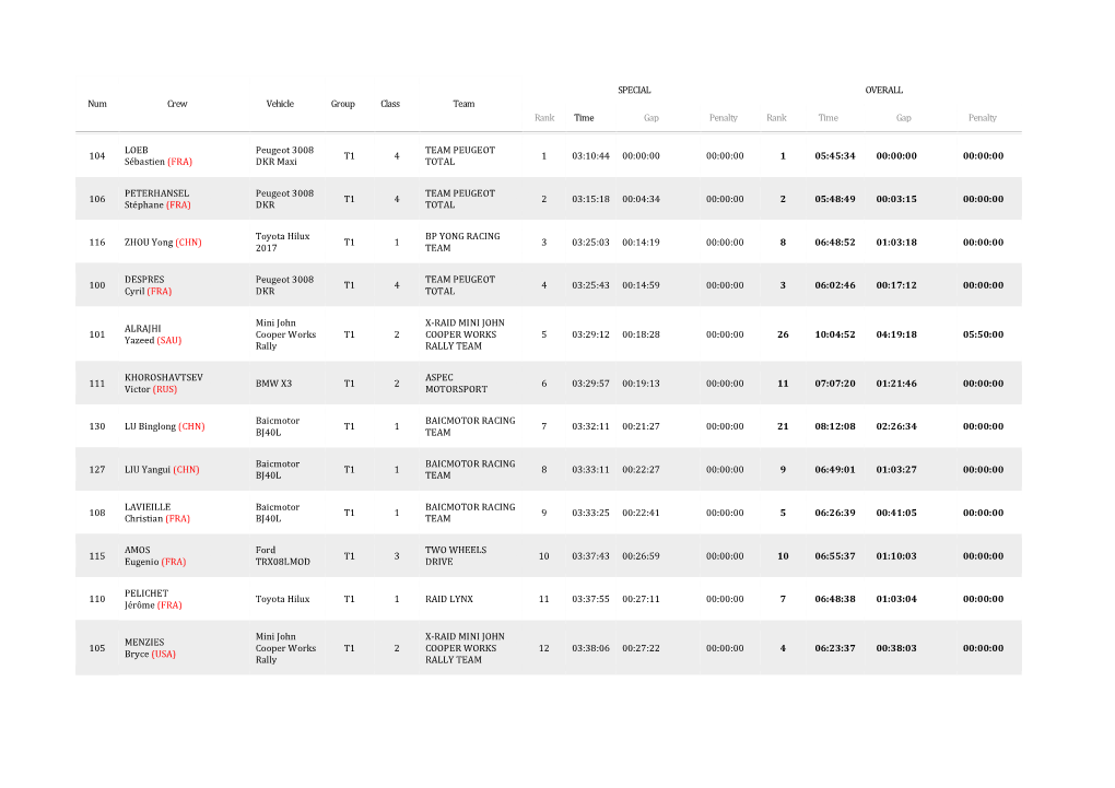 Peugeot 3008 TEAM PEUGEOT 104 T1 4 1 03:10:44 00:00:00 00:00:00 1 05:45:34 00:00:00 00:00:00 Sébastien (FRA) DKR Maxi TOTAL