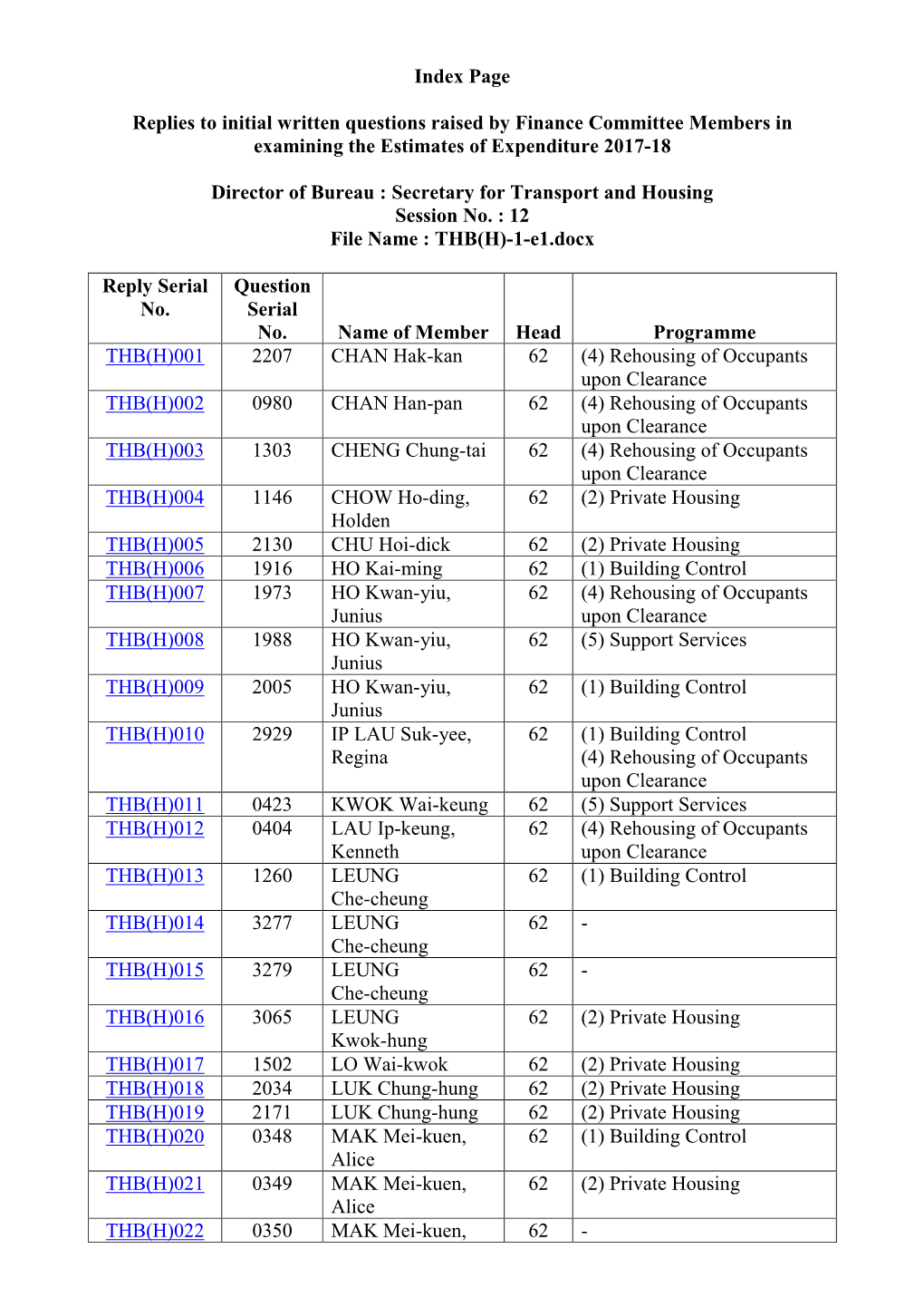 Index Page Replies to Initial Written Questions Raised by Finance Committee Members in Examining the Estimates of Expenditure 20