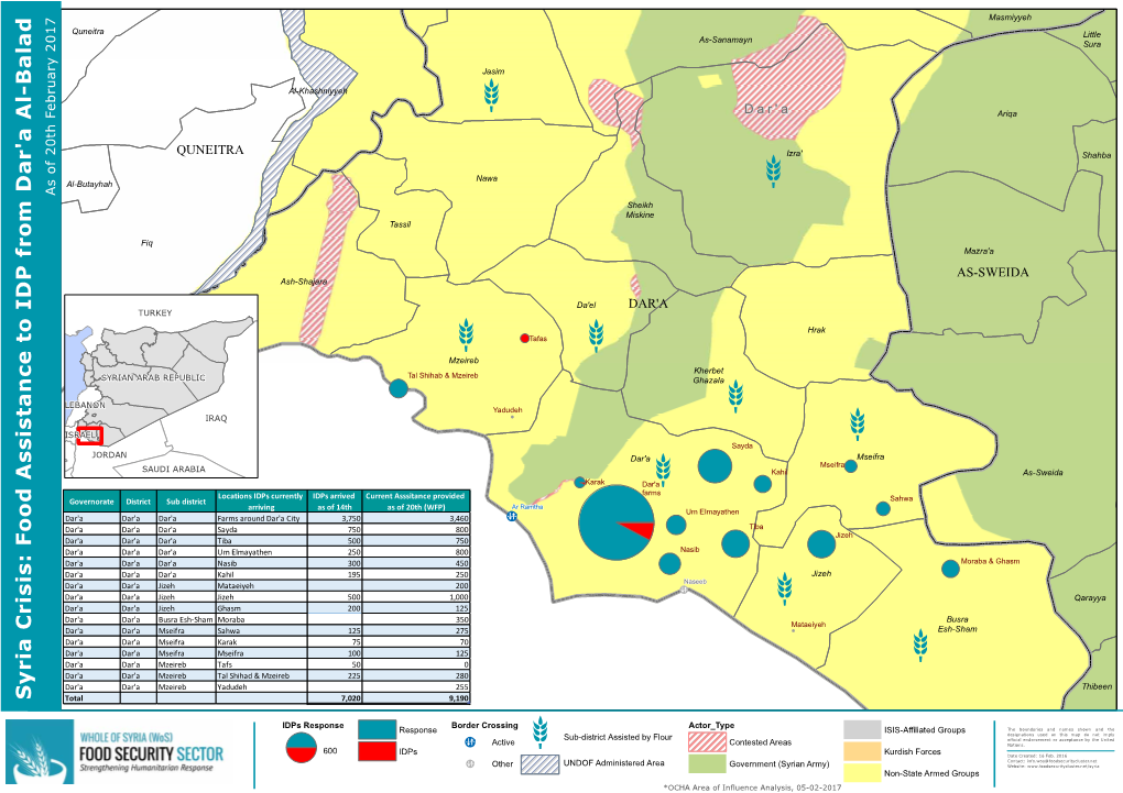 Food Assistance to IDP Dar'a Governorate 20 Feb 2017