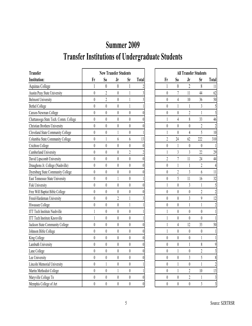 Transfer Inst Under Grads