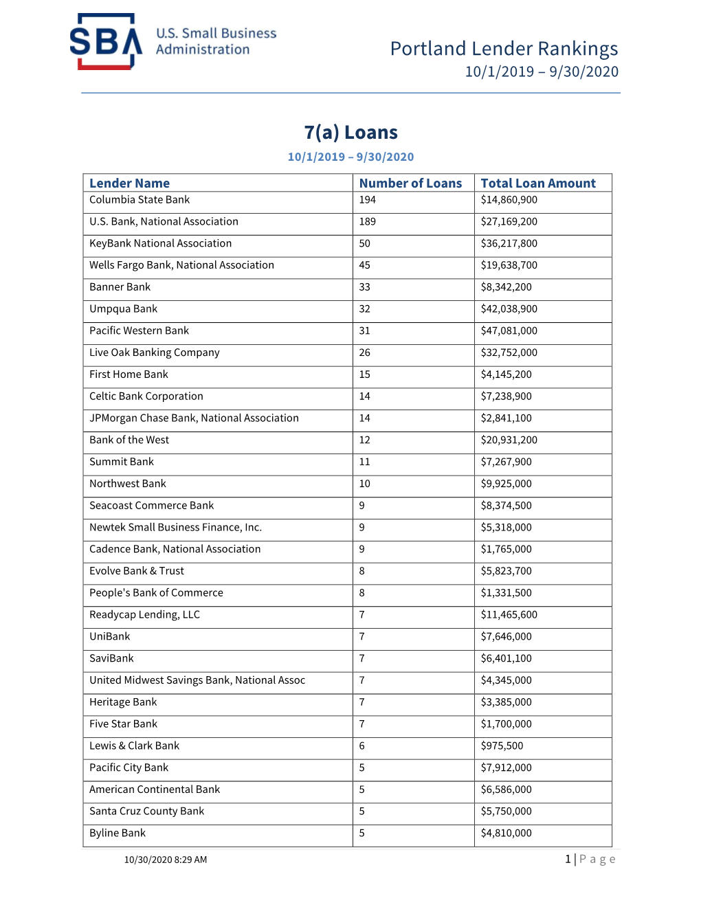 Portland Lender Rankings 7(A) Loans
