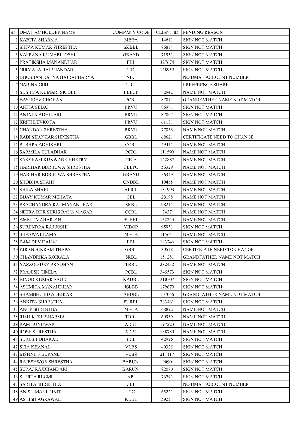 Sn Dmat Ac Holder Name Company Code Client Id Pending Reason 1 Kabita Sharma Mega 14611 Sign Not Match 2 Shiva Kumar Shrestha Sk