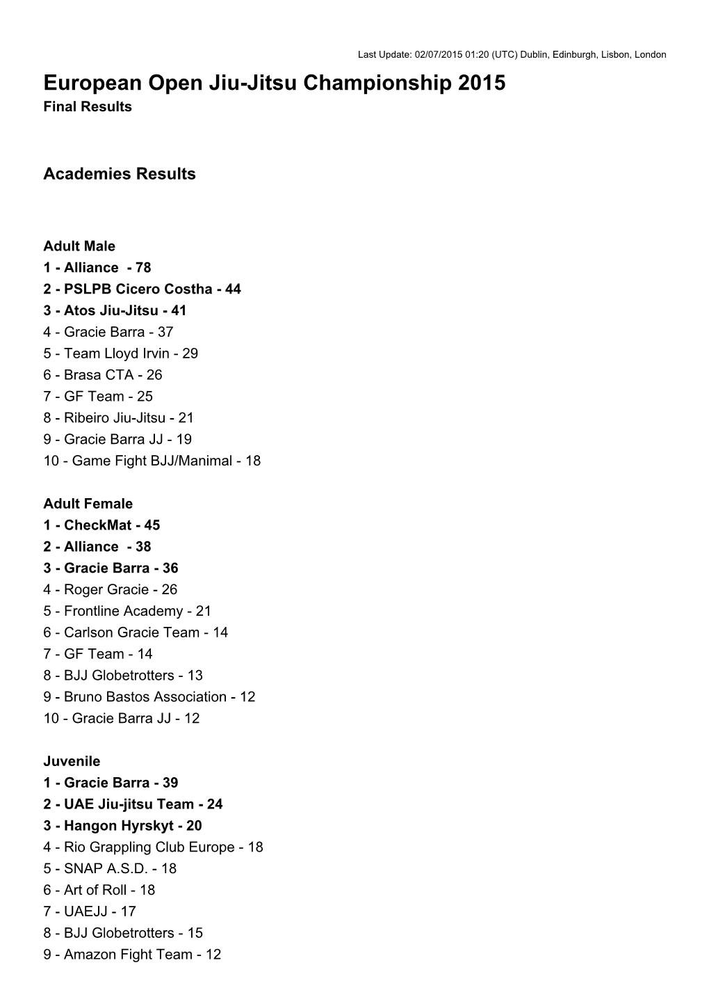 European Open Jiu-Jitsu Championship 2015 Final Results