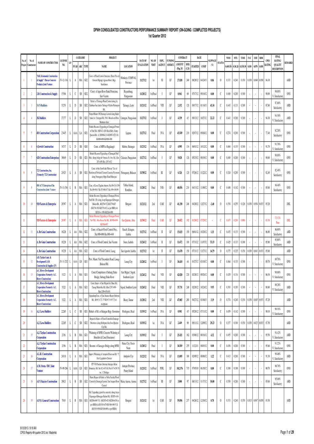 CPES Reports 4Th Quarter 2012.Xls / Masterlist Page 1 of 29 DPWH CONSOLIDATED CONSTRUCTORS PERFORMANCE SUMMARY REPORT (ON-GOING / COMPLETED PROJECTS) 1St Quarter 2012