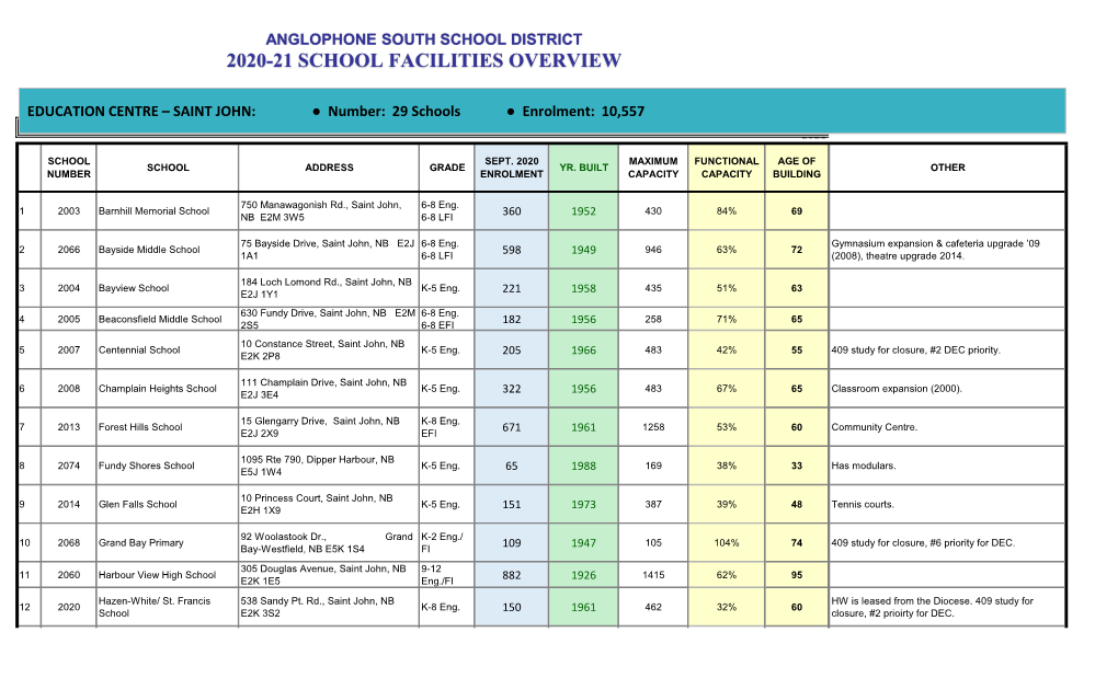 2020-21 School Facilities Overview