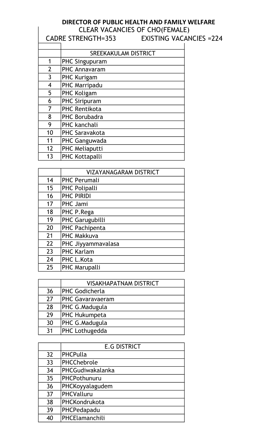 Cadre Strength=353 Existing Vacancies =224