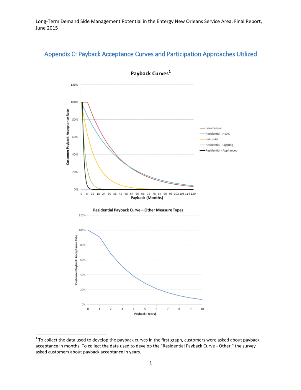 Payback Acceptance Curves and Participation Approaches Utilized