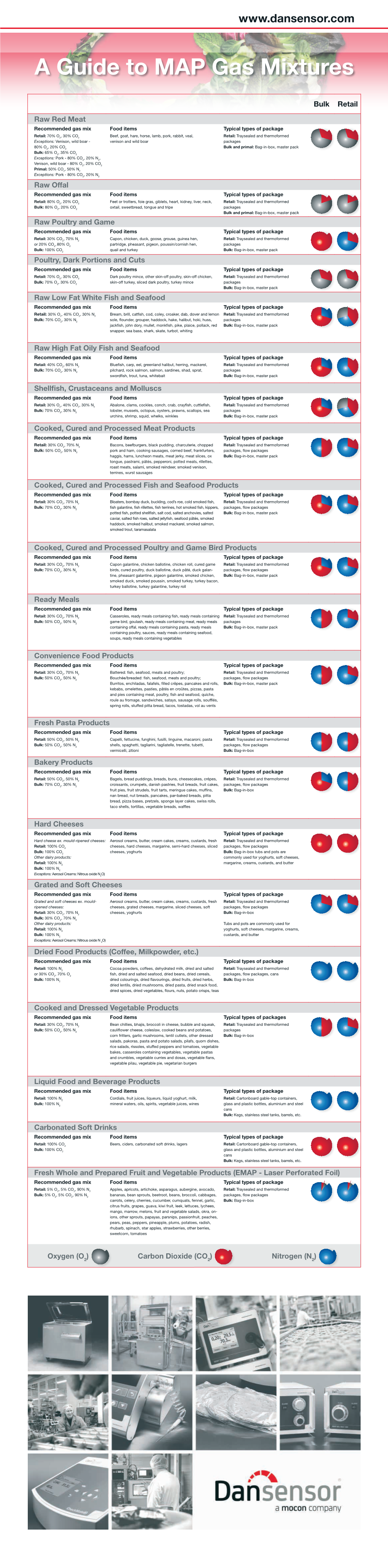 A Guide to MAP Gas Mixtures