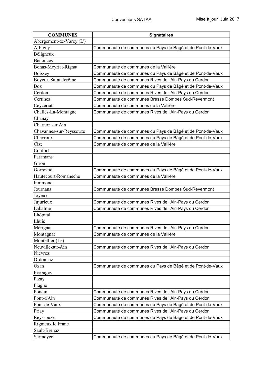 Liste Des Communes Adhérentes Au Service Du SATAA