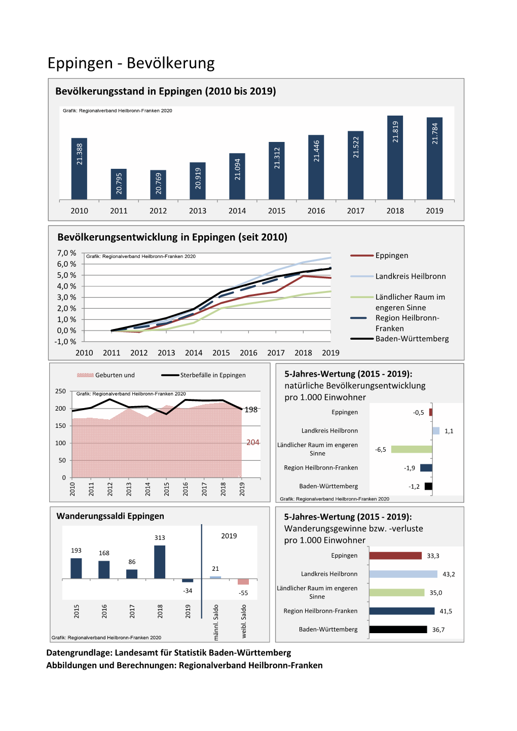 Statistik Baden‐Württemberg Abbildungen Und Berechnungen: Regionalverband Heilbronn‐Franken Eppingen ‐ Bevölkerung Vorausrechnungsergebnisse Im Vergleich 23.000