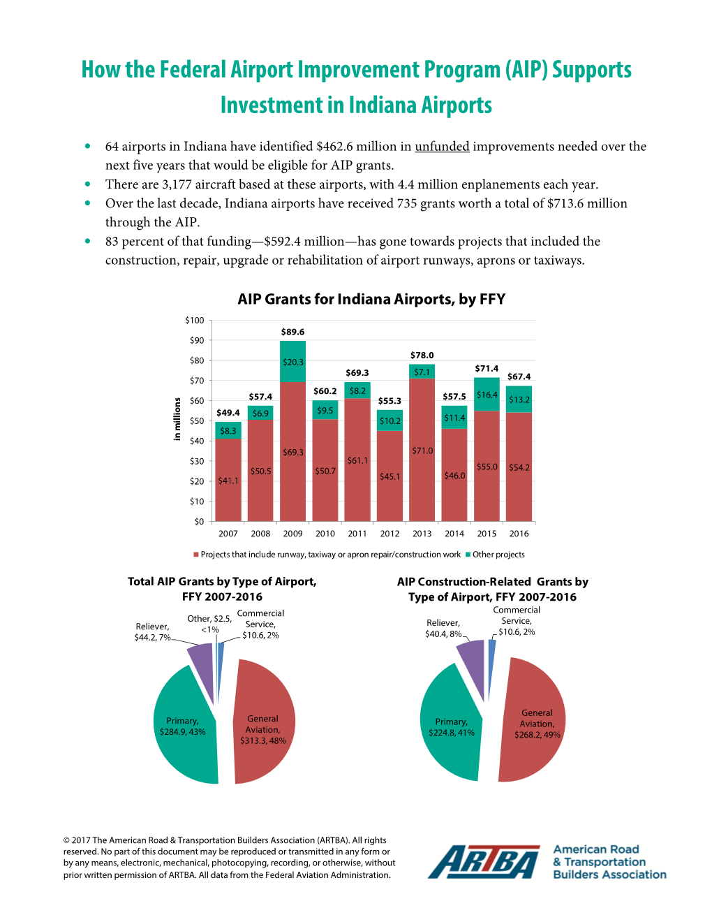 How the Federal Airport Improvement Program (AIP) Supports Investment in Indiana Airports