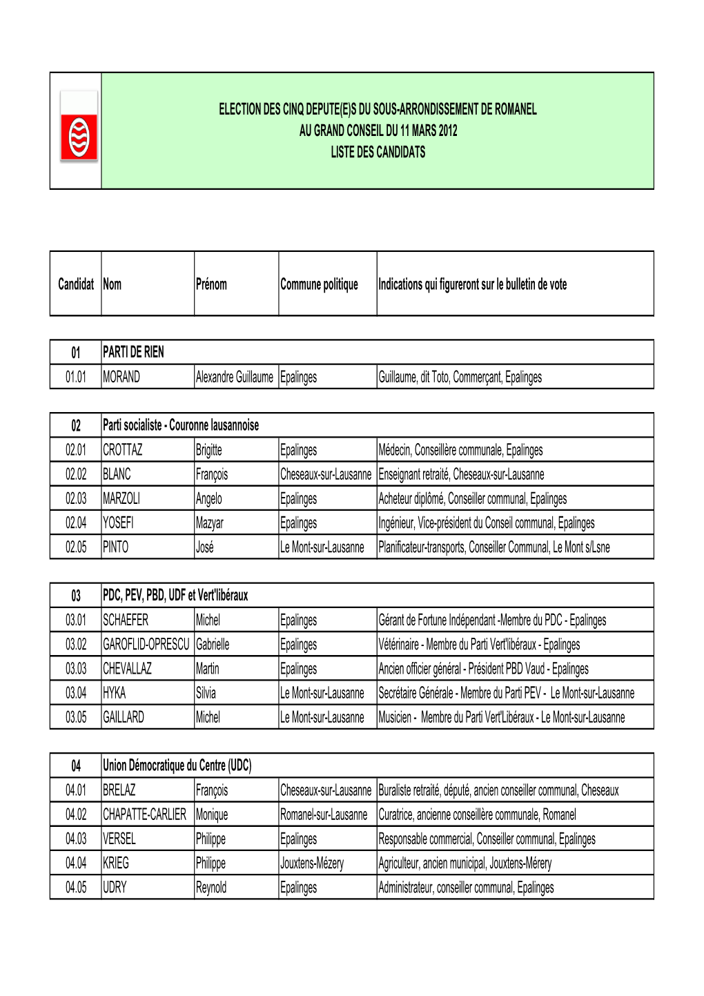 Candidat Nom Prénom Commune Politique Indications Qui Figureront Sur Le Bulletin De Vote 01 01.01 MORAND Alexandre Guillaume Ep