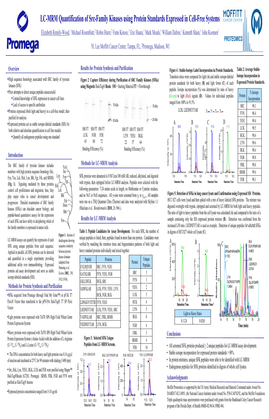 LC-MRM Quantification of Src Family Kinases Using Protein Standards