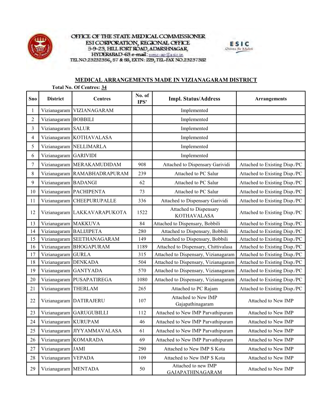 Impl. Status/Address MEDICAL ARRANGEMENTS MADE IN