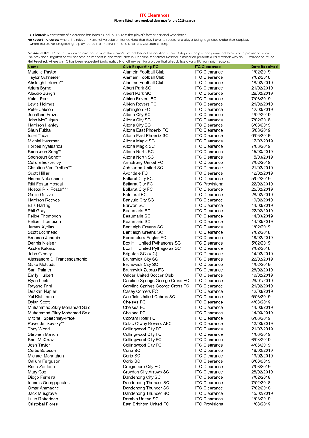 ITC Clearances Players Listed Have Received Clearance for the 2019 Season