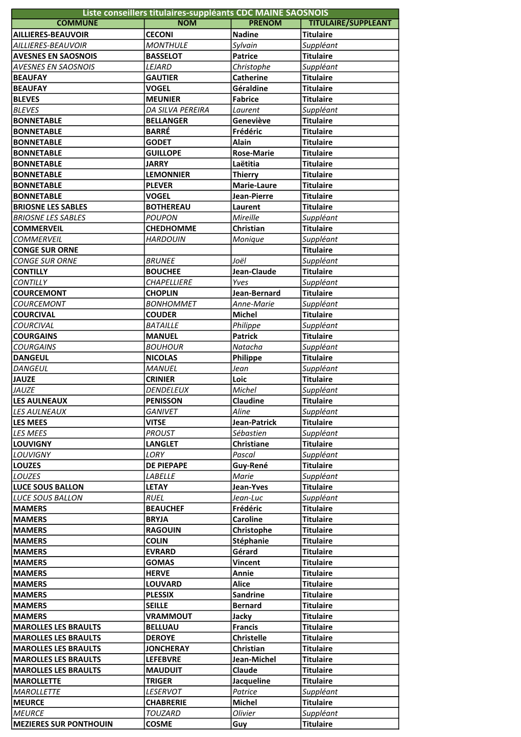 Liste Conseillers Titulaires-Suppléants CDC MAINE SAOSNOIS