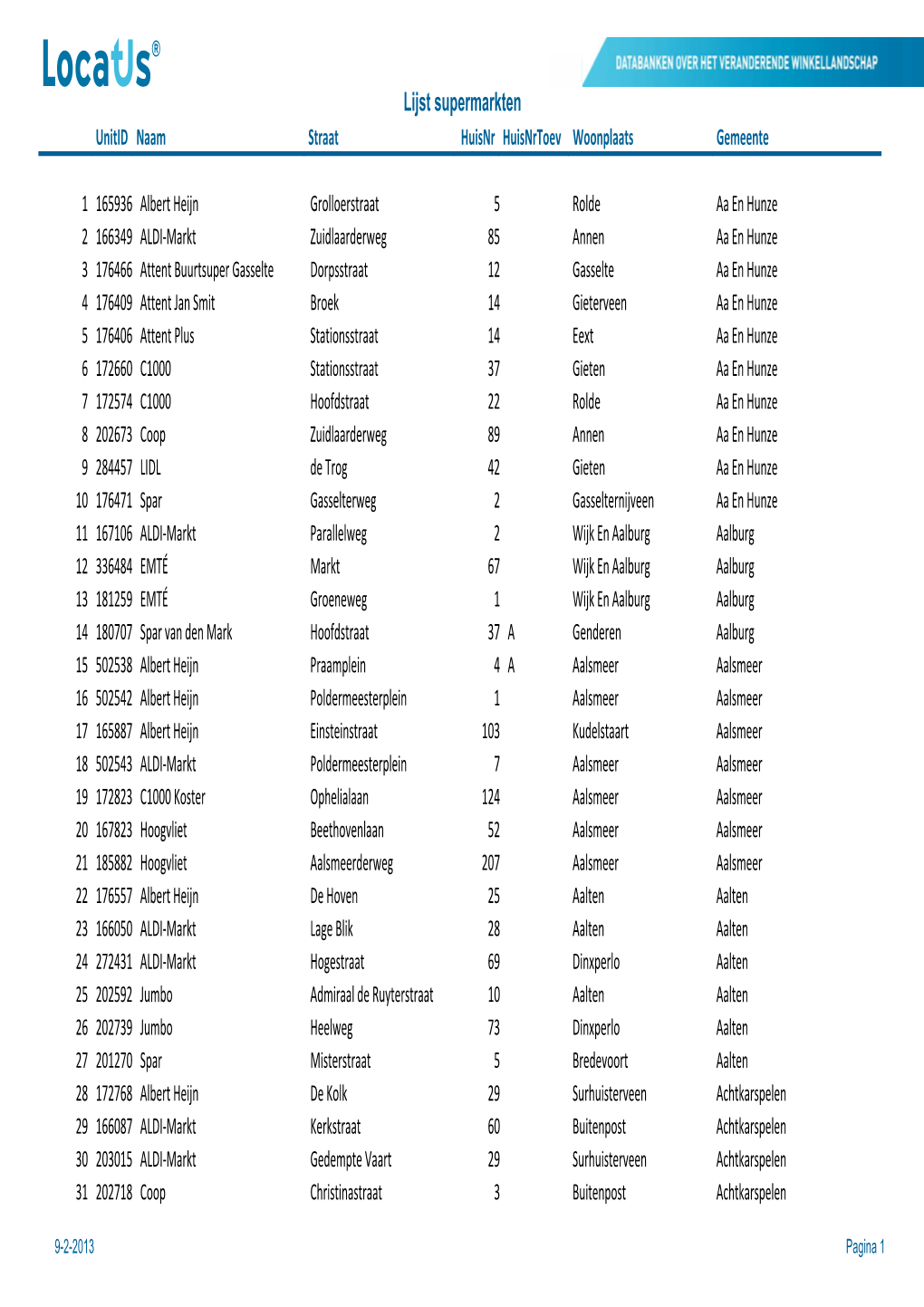 Lijst Supermarkten Unitid Naam Straat Huisnr Huisnrtoev Woonplaats Gemeente