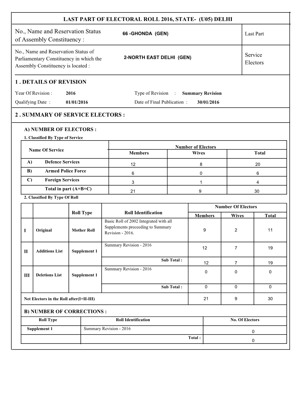 GHONDA (GEN) Last Part of Assembly Constituency