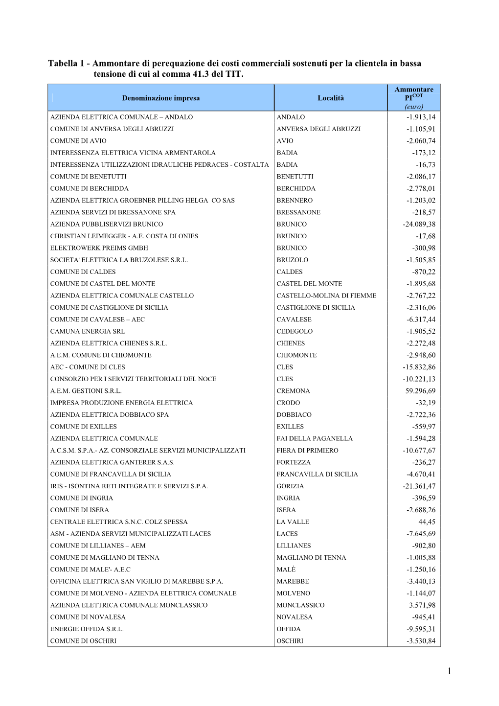 Tabella 1 - Ammontare Di Perequazione Dei Costi Commerciali Sostenuti Per La Clientela in Bassa Tensione Di Cui Al Comma 41.3 Del TIT