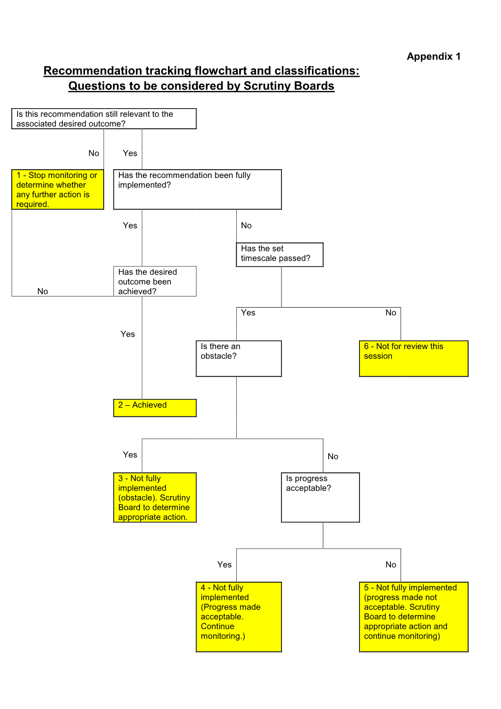 Recommendation Tracking Flowchart and Classifications: Questions to Be Considered by Scrutiny Boards
