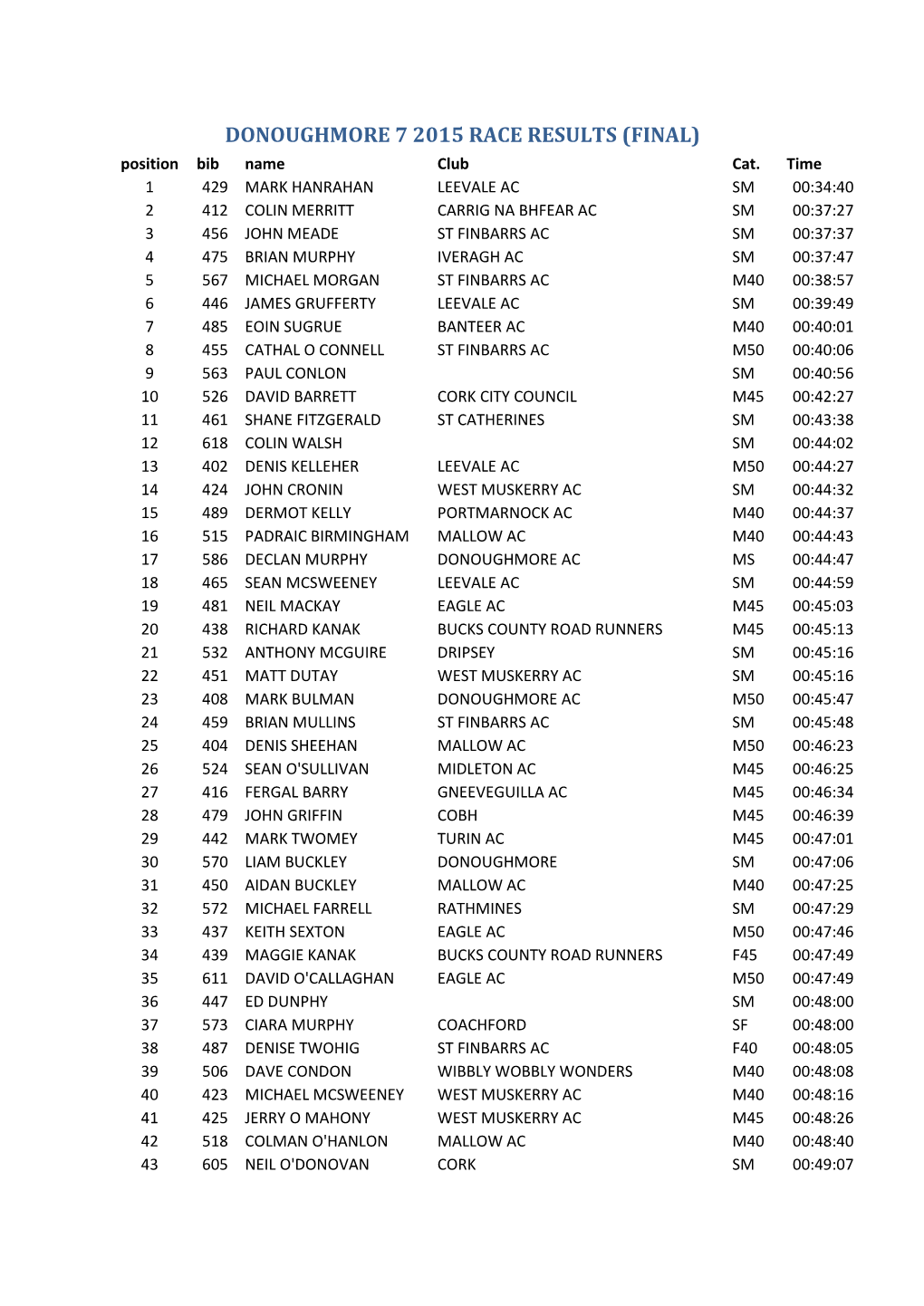 DONOUGHMORE 7 2015 RACE RESULTS (FINAL) Position Bib Name Club Cat