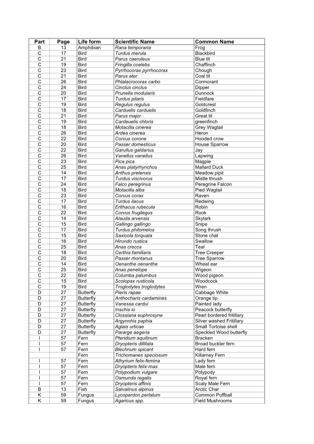 Gleninchaquin Species List