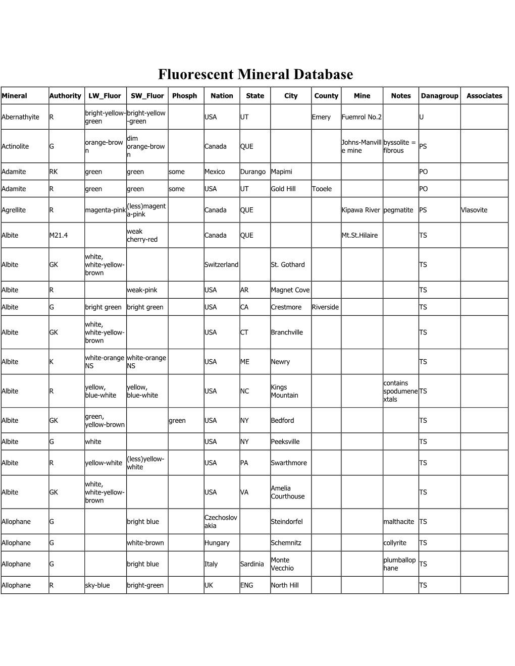 Fluorescent Mineral Database