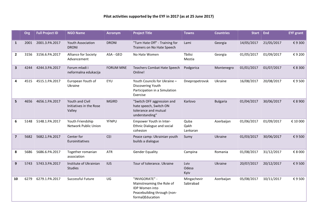 Pilot Activities Supported by the EYF in 2017 (As at 25 June 2017)