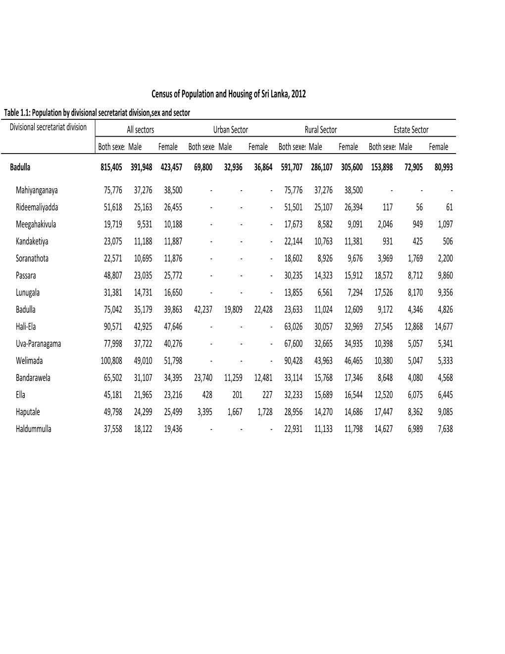 Census of Population and Housing of Sri Lanka, 2012