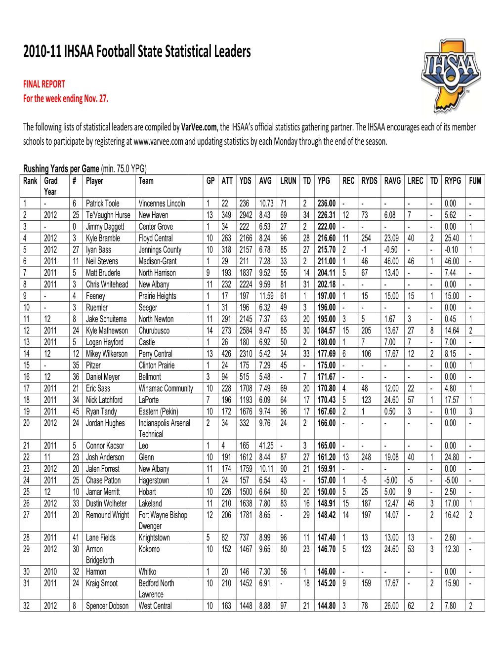 2010- -11 IHSAA Football S State Statis Stical Lead Ders