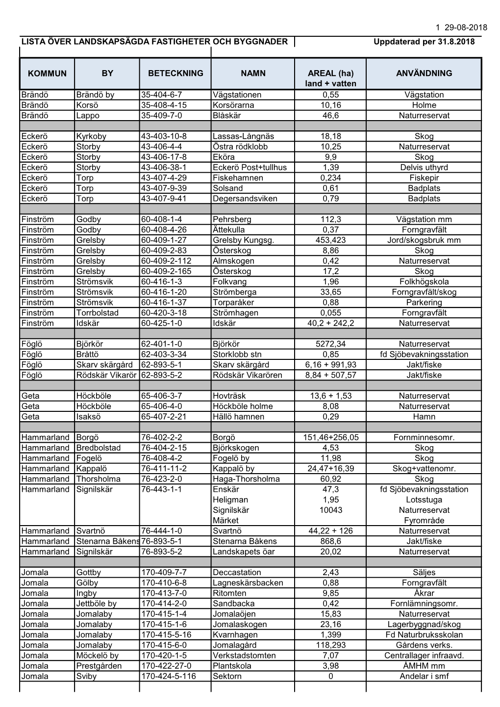 1 29-08-2018 LISTA ÖVER LANDSKAPSÄGDA FASTIGHETER OCH BYGGNADER Uppdaterad Per 31.8.2018