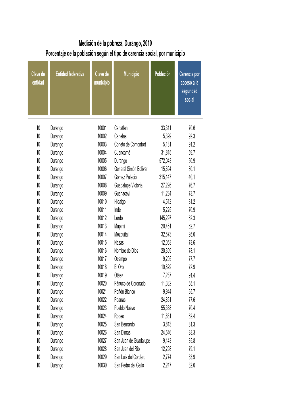 Porcentaje De La Población Según El Tipo De Carencia Social, Por Municipio