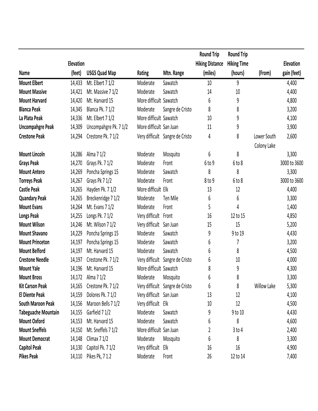 Feet) USGS Quad Map Rating Mtn