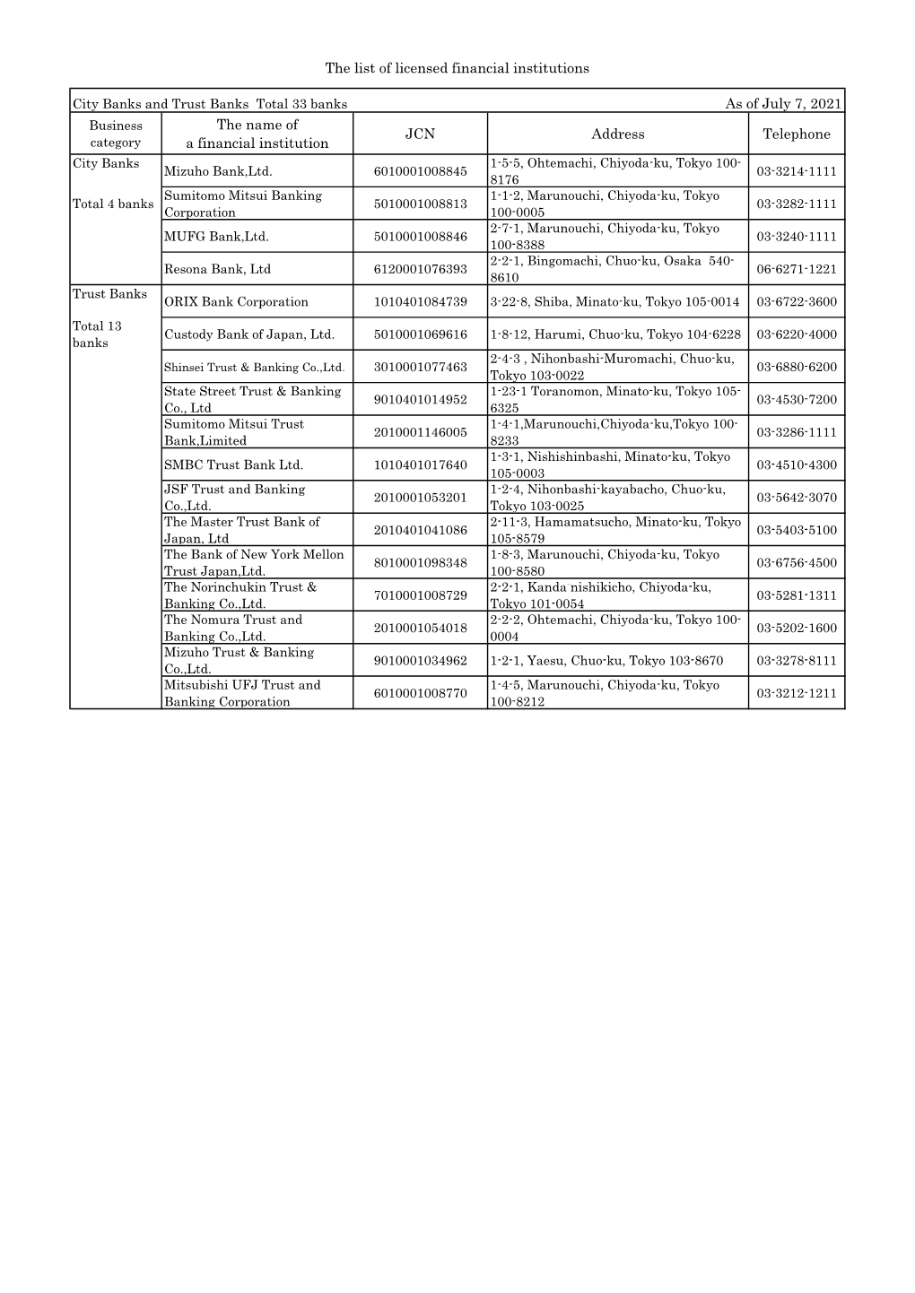 The List of Licensed Financial Institutions