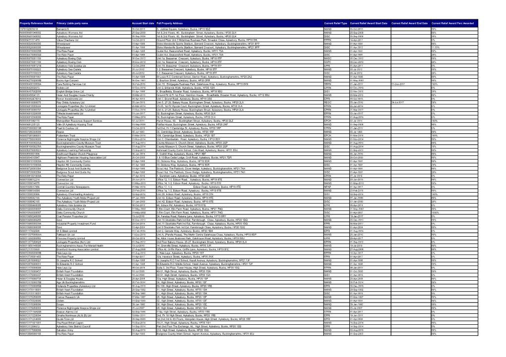 Property Reference Number Primary Liable Party Name Account Start