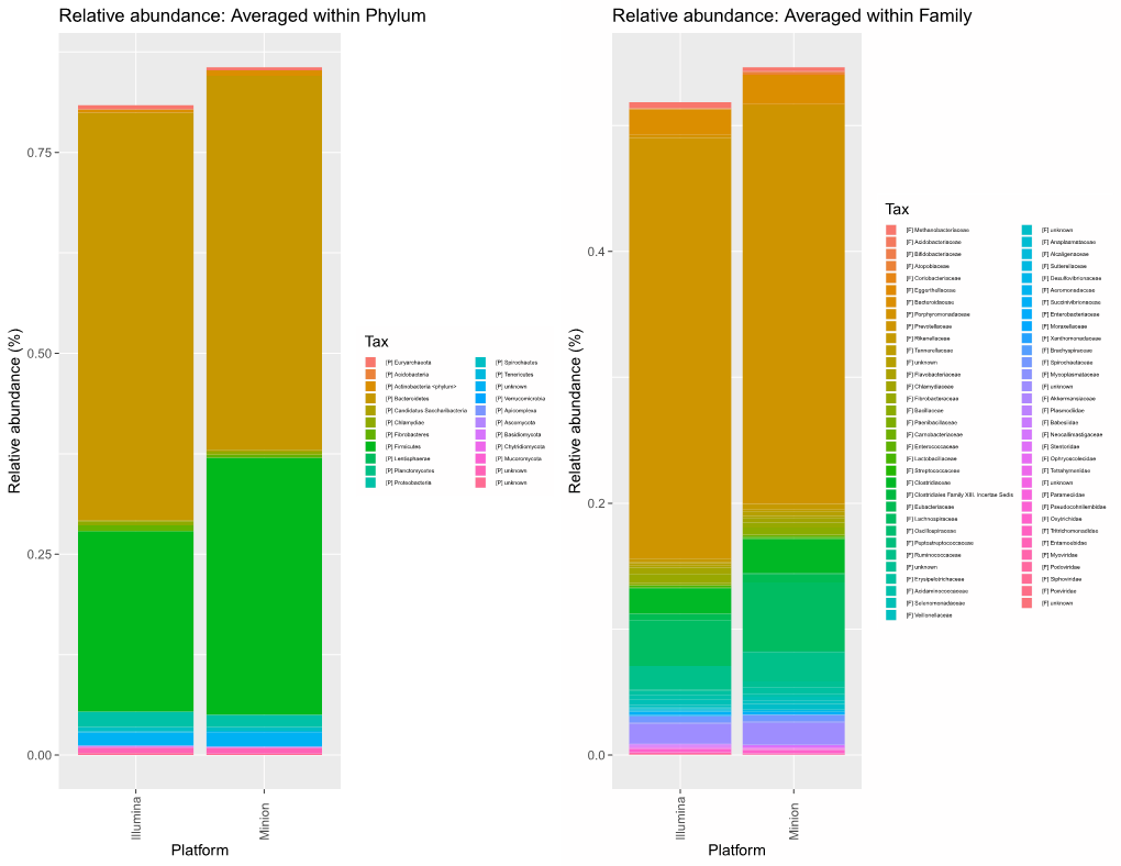 Relative Abundance: Averaged Within Phylum Relative Abundance: Averaged Within Family